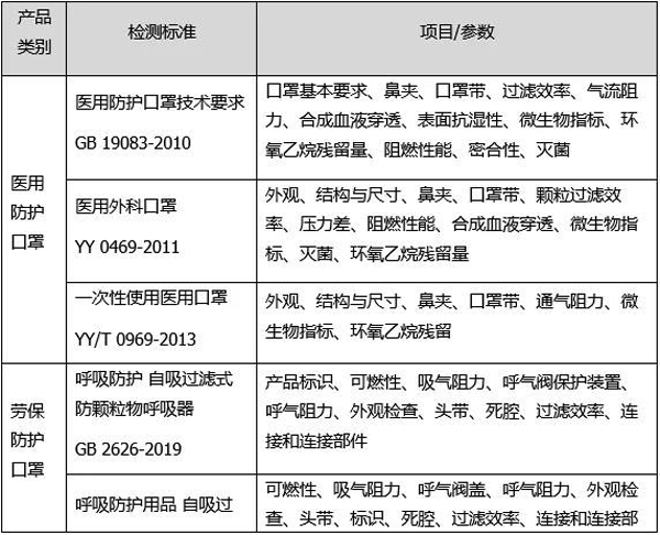 口罩測試項(xiàng)目和標(biāo)準(zhǔn)